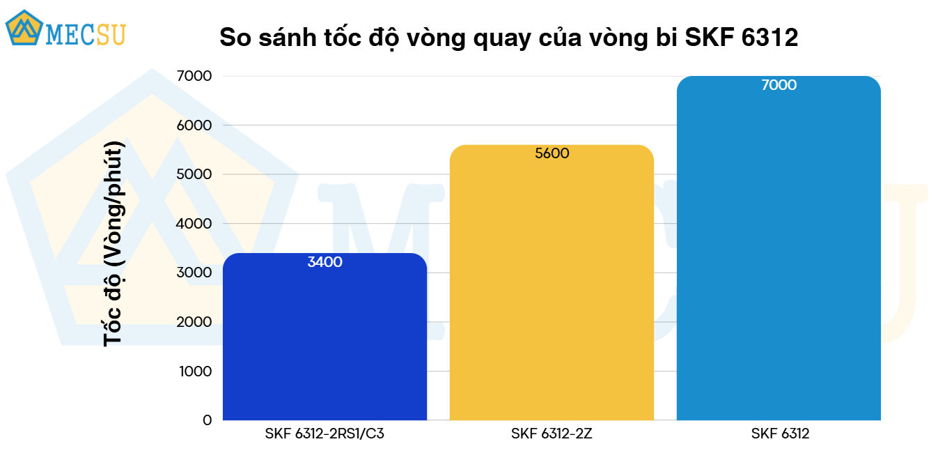 so sánh tốc độ vòng quay