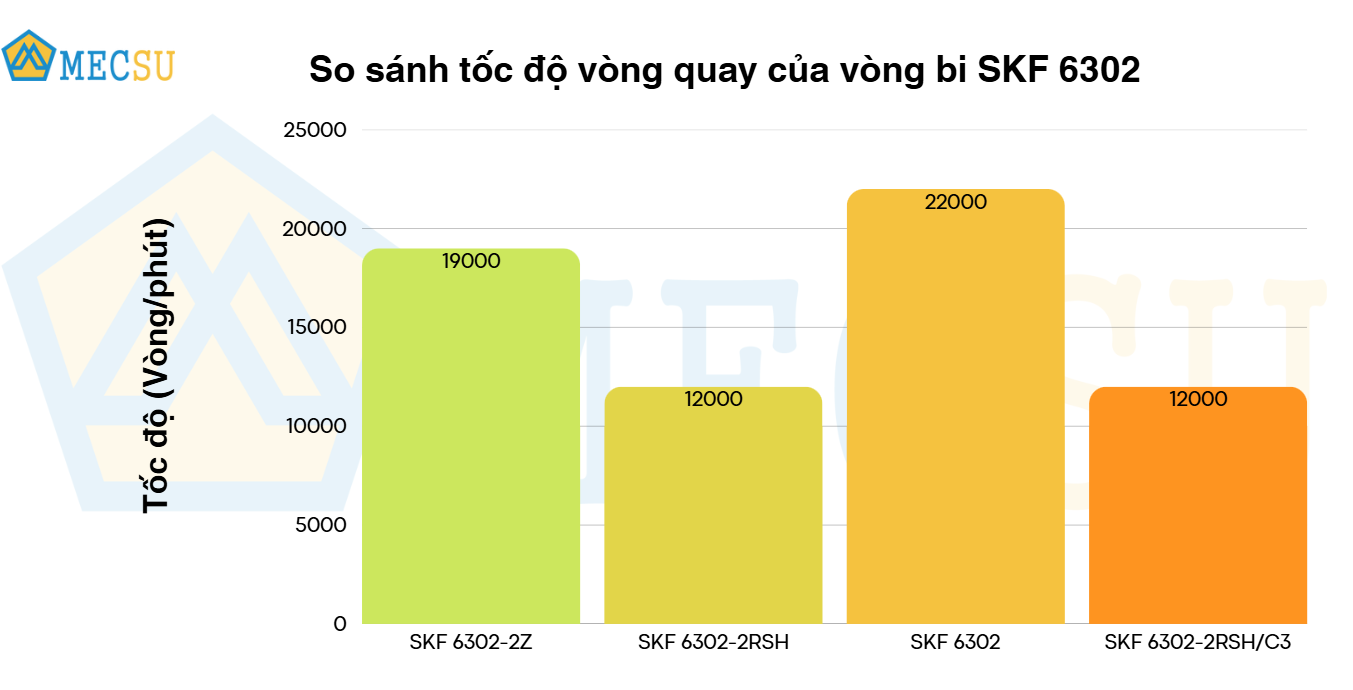 so sánh tốc độ vòng quay