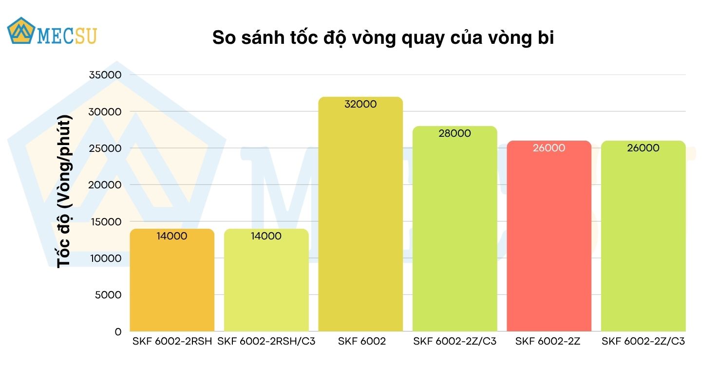 Vòng Bi Cầu Rãnh Sâu SKF 6002-2Z (15x32x9) - Chính Hãng - Giá Tốt - Đủ Loại - Ảnh 10
