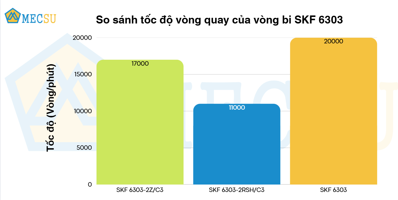 so sánh tốc độ vòng quay