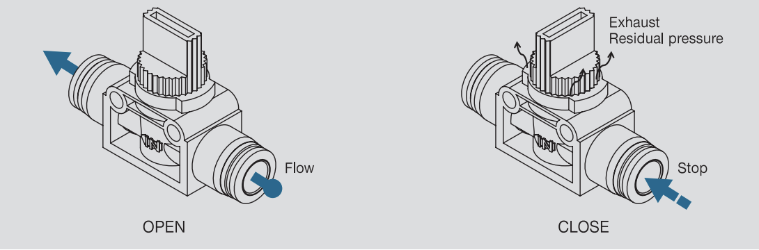 Sơ đồ hoạt động của Van Khóa Tay Khí Nén CDC HVU (Mở và Đóng)