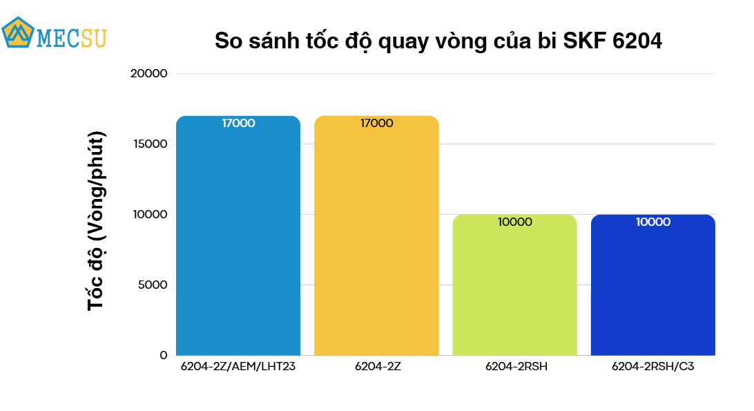 Vòng Bi Cầu Rãnh Sâu SKF 6204-2Z/AEM/LHT23 (20x47x14) Nắp Chắn Thép (Hai Bên) - Chính Hãng, Giá Tốt SKF - Ảnh 6